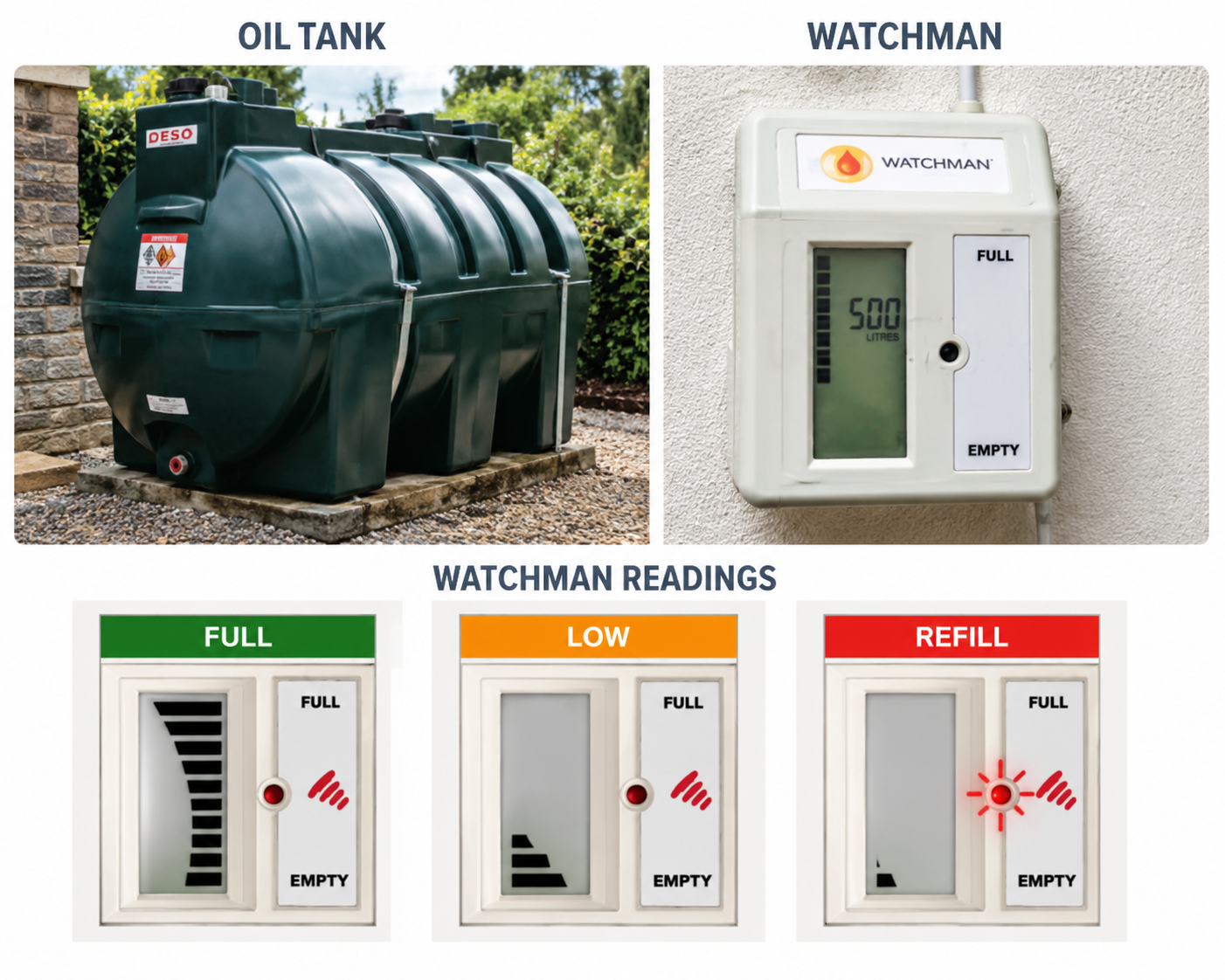 Did you know that many rural properties don’t have a mains gas supply? 🏡